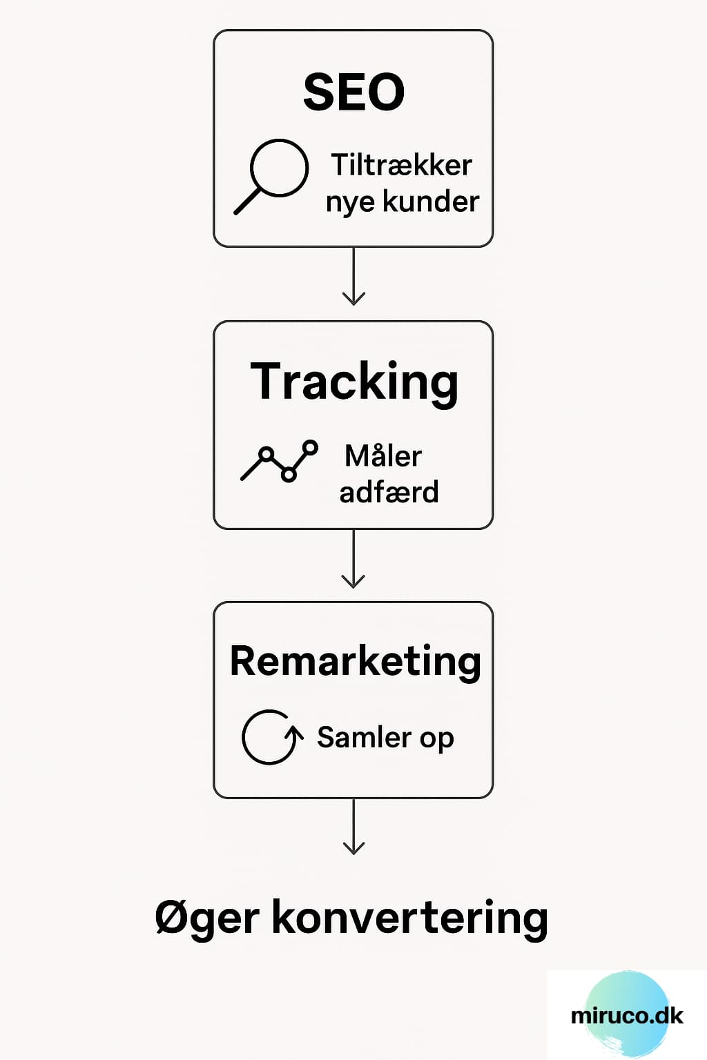 Cortzen Digital - kunderejsen med remarketing, SEO og tracking